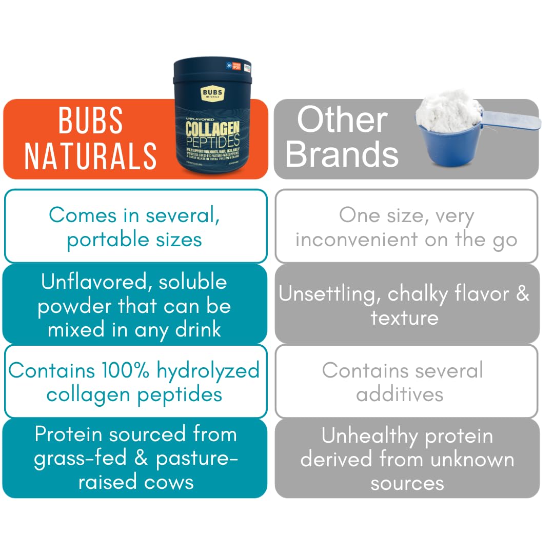 BUBS Naturals Collagen Peptides Powder, Collagen for Women & Men, Hydrolyzed Peptides, Unflavored Pasture Raised Grass Fed, Paleo Keto Friendly, Supports Hair Skin & Joint Health (20 oz) 28 Servings