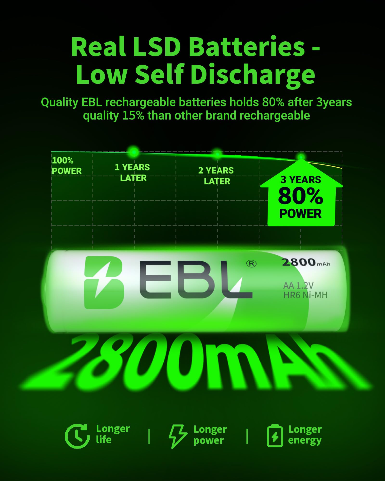 EBL Pack of 8 AA Batteries 2800mAh High Capacity Precharged Ni-MH AA Rechargeable Batteries