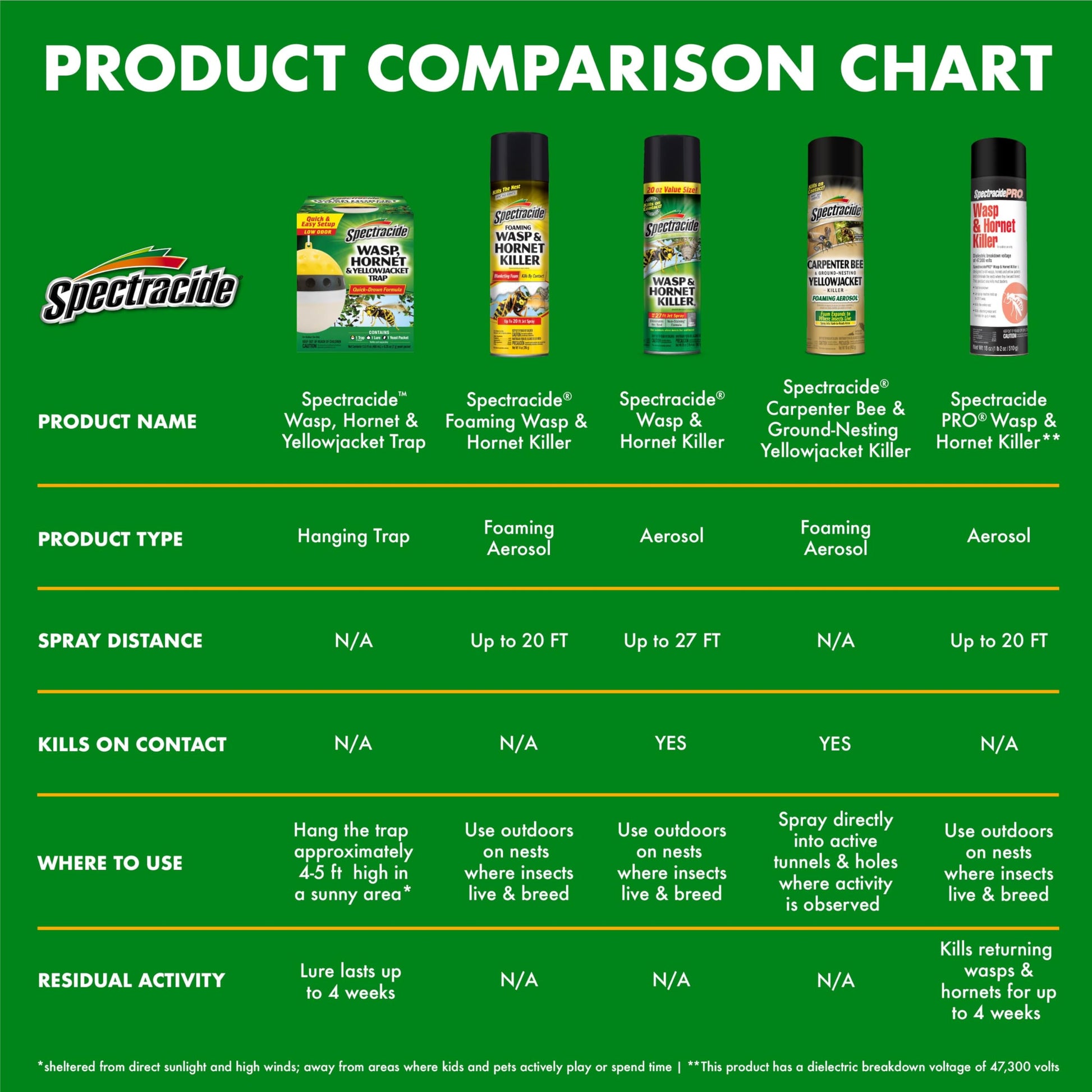 Spectracide Wasp, Hornet & Yellowjacket Trap, Hanging Wasp & Hornet Trap with a Quick-Drown Formula That Submerges & Kills Insects, 1 Count